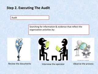 Audit
Step 2. Executing The Audit
Searching for information & evidence that reflect the
organization activities by:
Review the documents Interview the operator Observe the process
 