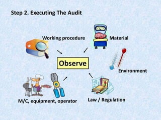 Step 2. Executing The Audit
Observe
Working procedure
M/C, equipment, operator
Material
Environment
Law / Regulation
 