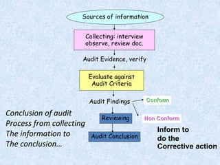 Sources of information
Collecting: interview
observe, review doc.
Audit Evidence, verify
Evaluate against
Audit Criteria
Audit Findings
Reviewing
Audit Conclusion
Conform
Non Conform
Conclusion of audit
Process from collecting
The information to
The conclusion…
Inform to
do the
Corrective action
 