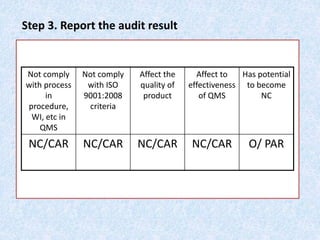 Step 3. Report the audit result
Not comply
with process
in
procedure,
WI, etc in
QMS
Not comply
with ISO
9001:2008
criteria
Affect the
quality of
product
Affect to
effectiveness
of QMS
Has potential
to become
NC
NC/CAR NC/CAR NC/CAR NC/CAR O/ PAR
 