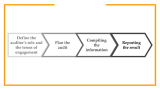 Define the
auditor’s role and
the terms of
engagement
Plan the
audit
Compiling
the
information
Reporting
the result
 