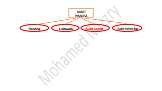 Planning Fieldwork Audit Report Audit Follow-Up
AUDIT
PROCESS
 