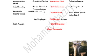 Working Papers Final Report Review
Audit Program Client Response
Client Comments
Announcement
Letter
Initial Meeting
Preliminary Survey
Internal Control
Transaction Testing
Advice& Informal
Communications
Audit Summary
Discussion Draft
Exit Conference
Formal Draft
Follow-upReview
Follow-upReport
Audit Annual Report
to the Board
 