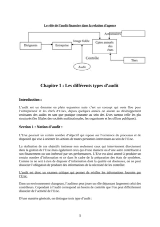 Le rôle de l’audit financier dans la relation d’agence
Image fidèle
Contrôle
Chapitre 1 : Les différents types d’audit
Introduction :
L’audit est un domaine en plein expansion mais c’est un concept qui reste flou pour
l’entrepreneur et les chefs d’E/ses, depuis quelques années on assiste au développement
croissants des audits en tant que pratique courante au sein des E/ses surtout celle les plu
structurés (les filiales des sociétés multinationales, les organismes et les offices publiques).
Section 1 : Notion d’audit :
L’E/se poursuit un certain nombre d’objectif qui repose sur l’existence du processus et de
dispositif qui vise à orienter les actions de toutes personnes intervenant au sein de l’E/se.
La réalisation de ces objectifs intéresse non seulement ceux qui interviennent directement
dans la gestion de l’E/se mais également ceux qui d’une manière ou d’une autre contribuent à
son financement ou son intéressé par ses performances. L’E/se est ainsi amené à produire un
certain nombre d’information et ce dans le cadre de la préparation des états de synthèses.
Comme in ne sert à rien de disposer d’information dont la qualité est douteuses, on ne peut
dissocier l’obligation de produire des informations de la nécessité de les contrôler.
L’audit est donc un examen critique qui permet de vérifier les informations fournies par
l’E/se.
Dans un environnement changeant, l’auditeur peut jouer un rôle dépassant largement celui des
contrôleurs. Cependant à l’audit correspond un besoin de contrôle que l’on peut difficilement
dissocier de l’activité de l’E/se.
D’une manière générale, on distingue trois type d’audit :
5
Dirigeants Entreprise
Cptes annuels
des
états
de
Actionnaires
Tiers
Audit
 