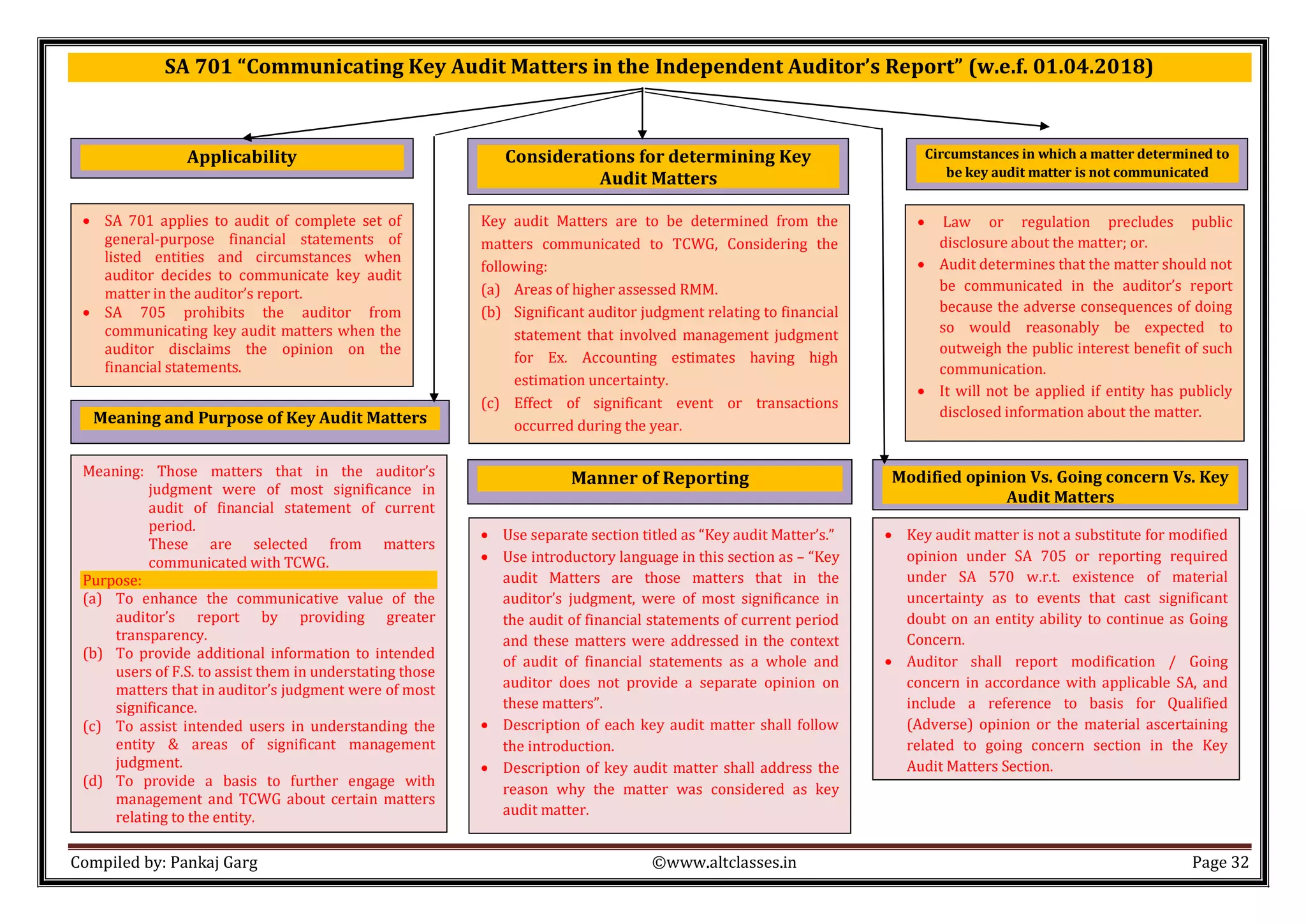 Pankaj Garg Audit Book Pdf Download audit-charts-by-pankaj-garg.pdf