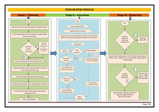 Page 100
PEER REVIEW PROCESS
Stage I - Planning Stage II – Execution Stage III - Reporting
Fixation of Date of Initial Meeting
ComplianceReview of General Controls (Independence, Maintenanceof Professional Skills &
Standards, OutsideConsultation, Staff Supervision & Development & OfficeAdministration
START
InitialMeeting between PU & Reviewer
Substantive Approach
Review of Records
Which
approach to
Compliance
Proper control
procedures
Determine NTE of Substantive
Procedures – MoreExtensive
A
A
Consider Effectiveness and
Efficacy of Control Procedures
Intend to rely
on Control
A
Perform Substantive
Procedures more extensive
Perform Substantive
Procedures less extensive
STAGE III -
REPORTING
Start
PRB selectsPU for Peer ReviewOrPU voluntary appliesforundergoing Peer Review
PU will benotifiedby PRB & willbesent aQuestionnairefor completionalongwith
Panelof atleast ThreeReviewers
DoesPUrequirea
fresh panel or
reviewerfrom
another city /region
PU makes special
request to PRB
specifying reason forthe
same.
PRBmayprovide fresh
panel if satisfied
PU selects & informs the nameof reviewer toPRBwithin 7days
A completedquestionnaire enclosing a complete list of assurance services clients
senttoselectedreviewer within 15 days
PU toprovideany other information which the reviewer may seek
Aninitialsampleis selectedby thereviewer, representativeofPU. client portfolio
PU willbe notifiedof the selectionof initial sampletwo weeks inadvance of
commencement of review
STAGE– II EXECUTION BEGINS
Start
Is Reviewer
satisfied with
Systems and
Procedures of PU
Submit Final
Report to PRB
Reviewersendsa Preliminary Report to PU. The PU submit its representation on
deficiencies/ non – compliance, if any, to Reviewerwithin 15 days of receipt of
Preliminary Report
Is reviewer
satisfied with
representation
Submit Final Report
to Board alongwith
Preliminary Report
and PU’s submissions
Submit Final report to PRB with reasons fordis –
satisfication alongwith Preliminary
Report and PU submissions
Y
N
Y
N
N
Y
Y
N
Y
N
Downloaded from www.studyfromnotes.com
 