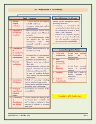 Compiled by: CA. Pankaj Garg Page 4
18.4 – Verification of Investments
Audit Procedure
1 Internal
control
evaluation
• To ensure they are in accordance
with RBI Guidelines.
• Investment policy must confirm
to RBI Guidelines.
2 Separation of
Investment
Functions
• Own investment account needs
to be separated from PMS client
accounts.
• As per the RBI guidelines, banks
are required to get their
investments under PMS
separately audited by external
auditors.
3 Examination
of
Reconciliation
• Examine the reconciliation of the
investment account.
4 Examination
of Documents
• To ensure that investments made
are within authority and
supported by documentation.
5 Physical
verification
• Should be carried out on balance
Sheet date.
• In exceptional case, carry out the
physical verification as near to
balance sheet date as possible.
• In case of scripless dealings,
verify the year end confirmations
of depository.
6 Examination
of Valuation
Method of accounting including
yearend valuation is appropriate.
If inappropriate, consider the effect
of adoption of such policy on F.S.
7 Dealing in
securities on
behalf of
Others
Income from such activities to be
recorded fairly.
8 Examination
of
Classification
and Shifting
Examine whether the shifting of the
investments from “Available for
sale” to “Held to maturity” is duly
approved by the Board of Directors
of the bank.
Special Purpose Certificates
Central Auditors are required to issue
following certificates:
1. Certificate on reconciliation of
securities by the bank (both on its
own investment account as well
as PMS Client’s account).
2. Certificate on compliance by the
bank in key areas of prudential
and other guidelines relating to
such transactions issued by RBI.
Income Recognition Norms
1 Performing
Investments
Accrual basis provided
interest rate is
predetermined.
2 Non-
performing
Investments
Realisation Basis
3 Govt.
Guarantee
Accrual basis, provided
interest is serviced
regularly.
4 Dividend Accrual basis, if right to
receive dividend is
established.
5 Units of
Mutual Funds
Cash Basis
Compiled by: CA. Pankaj Garg
 