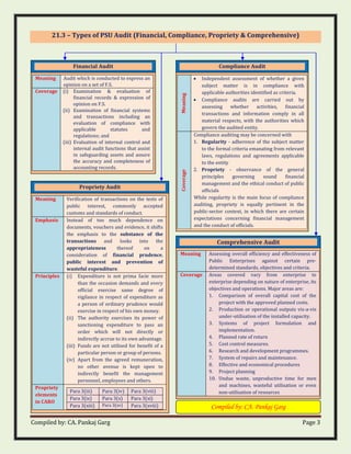 Compiled by: CA. Pankaj Garg Page 3
21.3 – Types of PSU Audit (Financial, Compliance, Propriety & Comprehensive)
Financial Audit
Meaning Verification of transactions on the tests of
public interest, commonly accepted
customs and standards of conduct.
Emphasis Instead of too much dependence on
documents, vouchers and evidence, it shifts
the emphasis to the substance of the
transactions and looks into the
appropriateness thereof on a
consideration of financial prudence,
public interest and prevention of
wasteful expenditure.
Principles (i) Expenditure is not prima facie more
than the occasion demands and every
official exercise same degree of
vigilance in respect of expenditure as
a person of ordinary prudence would
exercise in respect of his own money.
(ii) The authority exercises its power of
sanctioning expenditure to pass an
order which will not directly or
indirectly accrue to its own advantage.
(iii) Funds are not utilised for benefit of a
particular person or group of persons.
(iv) Apart from the agreed remuneration,
no other avenue is kept open to
indirectly benefit the management
personnel, employees and others.
Propriety
elements
in CARO
Para 3(iii) Para 3(iv) Para 3(viii)
Para 3(ix) Para 3(x) Para 3(xi)
Para 3(xiii) Para 3(xv) Para 3(xviii)
Compliance Audit
Meaning
• Independent assessment of whether a given
subject matter is in compliance with
applicable authorities identified as criteria.
• Compliance audits are carried out by
assessing whether activities, financial
transactions and information comply in all
material respects, with the authorities which
govern the audited entity.
Coverage
Compliance auditing may be concerned with
1. Regularity - adherence of the subject matter
to the formal criteria emanating from relevant
laws, regulations and agreements applicable
to the entity
2. Propriety - observance of the general
principles governing sound financial
management and the ethical conduct of public
officials
While regularity is the main focus of compliance
auditing, propriety is equally pertinent in the
public-sector context, in which there are certain
expectations concerning financial management
and the conduct of officials.
Comprehensive Audit
Meaning Assessing overall efficiency and effectiveness of
Public Enterprises against certain pre-
determined standards, objectives and criteria.
Coverage Areas covered vary from enterprise to
enterprise depending on nature of enterprise, its
objectives and operations. Major areas are:
1. Comparison of overall capital cost of the
project with the approved planned costs.
2. Production or operational outputs vis-a-vis
under-utilisation of the installed capacity.
3. Systems of project formulation and
implementation.
4. Planned rate of return
5. Cost control measures.
6. Research and development programmes.
7. System of repairs and maintenance.
8. Effective and economical procedures
9. Project planning
10. Undue waste, unproductive time for men
and machines, wasteful utilisation or even
non-utilisation of resources
Compiled by: CA. Pankaj Garg
Propriety Audit
Meaning Audit which is conducted to express an
opinion on a set of F.S.
Coverage (i) Examination & evaluation of
financial records & expression of
opinion on F.S.
(ii) Examination of financial systems
and transactions including an
evaluation of compliance with
applicable statutes and
regulations; and
(iii) Evaluation of internal control and
internal audit functions that assist
in safeguarding assets and assure
the accuracy and completeness of
accounting records.
 