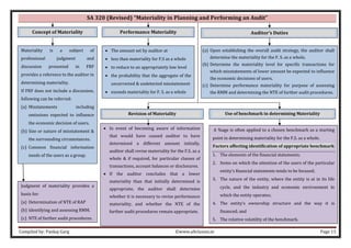 Compiled by: Pankaj Garg ©www.altclasses.in Page 13
SA 320 (Revised) “Materiality in Planning and Performing an Audit”
Concept of Materiality
Materiality is a subject of
professional judgment and
discussion presented in FRF
provides a reference to the auditor in
determining materiality.
If FRF does not include a discussion,
following can be referred:
(a) Misstatements including
omissions expected to influence
the economic decision of users.
(b) Size or nature of misstatement &
the surrounding circumstances.
(c) Common financial information
needs of the users as a group.
Performance Materiality
• The amount set by auditor at
• less than materiality for F.S as a whole
• to reduce to an appropriately low level
• the probability that the aggregate of the
uncorrected & undetected misstatement
• exceeds materiality for F. S. as a whole
Auditor’s Duties
(a) Upon establishing the overall audit strategy, the auditor shall
determine the materiality for the F. S. as a whole.
(b) Determine the materiality level for specific transactions for
which misstatements of lower amount be expected to influence
the economic decisions of users.
(c) Determine performance materiality for purpose of assessing
the RMM and determining the NTE of further audit procedures.
Revision of Materiality Use of benchmark in determining Materiality
• In event of becoming aware of information
that would have caused auditor to have
determined a different amount initially,
auditor shall revise materiality for the F.S. as a
whole & if required, for particular classes of
transactions, account balances or disclosures.
• If the auditor concludes that a lower
materiality than that initially determined is
appropriate, the auditor shall determine
whether it is necessary to revise performance
materiality, and whether the NTE of the
further audit procedures remain appropriate.
A %age is often applied to a chosen benchmark as a starting
point in determining materiality for the F.S. as a whole.
Factors affecting identification of appropriate benchmark
1. The elements of the financial statements;
2. Items on which the attention of the users of the particular
entity’s financial statements tends to be focused;
3. The nature of the entity, where the entity is at in its life
cycle, and the industry and economic environment in
which the entity operates;
4. The entity’s ownership structure and the way it is
financed; and
5. The relative volatility of the benchmark.
Judgment of materiality provides a
basis for:
(a) Determination of NTE of RAP
(b) Identifying and assessing RMM.
(c) NTE of further audit procedures.
 