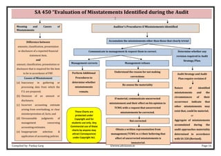 Compiled by: Pankaj Garg ©www.altclasses.in Page 16
SA 450 “Evaluation of Misstatements Identified during the Audit
Meaning and Causes of
Misstatements
Accumulate the misstatements other than those that clearly trivial
Difference between
amounts, classification, presentation
or disclosure of a reported financial
statement item,
and
amount, classification, presentation or
disclosure that is required for the item
to be in accordance of FRF.
Causes of Misstatement
(a) Inaccuracy in gathering or
processing data from which the
F.S. are prepared;
(b) Omission of an amount or
disclosure;
(c) Incorrect accounting estimate
arising from overlooking, or clear
misinterpretation of, facts; and
(d) Unreasonable judgments of
management concerning
accounting estimates.
(e) Inappropriate selection &
application of accounting policies
Communicate to management & request them to correct. Determine whether any
revision required in Audit
Strategy/Plan.
Management corrects Management refuses
Perform Additional
Procedures to
determine whether
misstatements
remain.
Understand the reason for not making
corrections
If material, communicate uncorrected
misstatement and their effect on his opinion to
TCWG with a request that uncorrected
misstatements be corrected.
Not corrected
Obtain a written representation from
management/TCWG w.r.t their believing that
effect of uncorrected misstatements is
immaterial.
Re-assess the materiality
Auditor’s Procedures if Misstatements identified
Audit Strategy and Audit
Plan require revision if
Nature of identified
misstatements and the
circumstances of their
occurrence indicate that
other misstatements may
exist that, could be material;
or
Aggregate of misstatements
accumulated during the
audit approaches materiality
determined in accordance
with SA 320 (Revised).
These Charts are
protected under
Copyright and for
students use only. Any
Commercial use of these
charts by anyone may
attract Consequences
under Copyright Act.
 