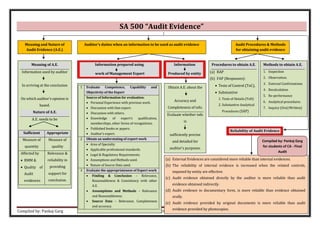 Compiled by: Pankaj Garg ©www.altclasses.in Page 17
SA 500 “Audit Evidence”
Meaning and Nature of
Audit Evidence (A.E.)
Auditor’s duties when an information to be used as audit evidence Audit Procedures & Methods
for obtaining audit evidence
Reliability of Audit Evidence
Meaning of A.E.
Information used by auditor
In arriving at the conclusion
On which auditor’s opinion is
based.
Nature of A.E.
A.E. needs to be
Sufficient Appropriate
Measure of
quantity
Measure of
quality
Affected by
• RMM &
• Quality of
Audit
evidences
Relevance &
reliability in
providing
support for
conclusion.
Information prepared using
work of Management Expert
Information
Produced by entity
1 Evaluate Competence, Capability and
Objectivity of the Expert
Source of Information for evaluation:
• Personal Experience with previous work.
• Discussion with that expert.
• Discussion with others.
• Knowledge of expert’s qualification,
memberships, other forms of recognitions.
• Published books or papers.
• Auditor’s expert.
2 Obtain an understating of expert work
• Area of Specialty
• Applicable professional standards.
• Legal & Regulatory Requirements.
• Assumptions and Methods used.
• Nature of Source Data used.
3 Evaluate the appropriateness of Expert work
• Finding & Conclusion – Relevance,
Reasonableness & Consistency with other
A.E.
• Assumptions and Methods – Relevance
and Reasonableness.
• Source Data – Relevance, Completeness
and accuracy.
Obtain A.E. about the
Accuracy and
Completeness of info.
Evaluate whether info
is
sufficiently precise
and detailed for
auditor’s purposes.
Procedures to obtain A.E.
(a) RAP
(b) FAP (Responses):
• Tests of Control (ToC),
• Substantive
1. Tests of Details (ToD)
2. Substantive Analytical
Procedures (SAP)
Methods to obtain A.E.
1. Inspection
2. Observation.
3. External Confirmations
4. Recalculation
5. Re-performance
6. Analytical procedures
7. Inquiry (Oral/Written)
(a) External Evidences are considered more reliable than internal evidences.
(b) The reliability of internal evidence is increased when the related controls,
imposed by entity are effective.
(c) Audit evidence obtained directly by the auditor is more reliable than audit
evidence obtained indirectly.
(d) Audit evidence in documentary form, is more reliable than evidence obtained
orally.
(e) Audit evidence provided by original documents is more reliable than audit
evidence provided by photocopies.
Compiled by: Pankaj Garg
for students of CA - Final
Audit
 