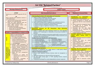 Compiled by: Pankaj Garg ©www.altclasses.in Page 24
SA 550 “Related Parties”
Meaning of Related Party
EITHER
Related party as defined in applicable FRF (AS
18).
OR
Where applicable FRF establishes minimal or
no RP requirements:
a. A person/entity having control/ significant
influence, over reporting entity;
b. Entity over which reporting entity has
control / significant influence, and
c. Entity under common control with
reporting entity, through:
• Common controlling ownership
• Owners who are close family members
• Common key management
Auditor’s Duties
Risk Assessment procedures Responses to Assessed Risks
Auditor’s responsibilities in relation to RP
General
Obtain an understanding of RP
Relation and Transactions:
a. To recognize Fraud Risk factors
b. To conclude whether F.S. in so far
as they are affected by those
relations and transactions achieve
• true and fair presentation and
• not misleading.
Specific
(FRF
established
accounting
&
Disclosure
requirements)
• Perform audit procedures to
Identify, Assess & Respond to RMM.
• Evaluate whether Identified RP
relationships & Transactions have
been appropriately accounted for &
disclosed as per FRF.
• Obtain WR from management/
TCWG w.r.t.
→ Disclosure to auditor the
identity of RP of which they are
aware; and
→ Appropriate accounting &
disclosure as per FRF.
1 Understanding the Entity’s RP relationship and Transactions
a. Auditor to inquire management regarding:
• Identity of entity’s RP, changes from prior period.
• Nature of relationships between entity and RP.
• Type & purpose of transactions with RP.
b. Obtain understanding whether management has established controls to:
• Identify, account for & disclose RP relationships & transactions.
• Authorise & approve significant transactions with RP.
• Authorise & approve significant transactions outside normal course of
business.
2 Maintaining Alertness for RP Information when Reviewing
Records/Documents
• Auditor to remain alert when inspecting records w.r.t. info indicating
existence of RP relationships or transactions not previously identified or
disclosed.
• If auditor identifies significant transactions outside entity’s normal course of
business, inquire of management about (a) Nature of these transactions, and
(b) Whether RP could be involved.
Possible Sources for identification of RP Information:
1 Income Tax Returns 7 Shareholder’s Register
2 Internal Audit Report 8 Life insurance Policies
3 Contracts with Management 9 Statement of conflict of interest
4 Contracts outside normal
course of business
10 Information supplied to
regulatory authorities
5 Contracts re-negotiated 11 Specific Invoices from advisors
6 Register of Investments
3 Identifying Fraud risk factors
Domination of management by a single person or small group without
compensating controls is a fraud risk factor.
Indicators of dominant influence:
• RP has vetoed significant business decisions taken by management or
TCWG.
• Significant transactions are referred to RP for final approval.
• No/ little debate among mgmt. or TCWG regarding business proposal
initiated by RP.
• Transactions involving RP are rarely independently reviewed / approved.
1 Identification of unidentified /
undisclosed RP or RP transaction.
• Communicate to other members of ET.
• Request management to identify the
transactions with the newly identified
RP.
• Inquire reasons for management failure
to identify RP or disclose RP
relationship and transactions.
• Reconsider the risk that other
unidentified RP or undisclosed RP
transactions may exist.
• If non-disclosure appears intentional,
evaluate implications for audit.
2 Identified significant RP Transactions
outside Entity’s Normal course of
Business.
• Inspect underlying contracts to evaluate
business rationale.
• Examine the terms on which
transactions takes place.
• Collect evidences w.r.t. approval and
authorisation of transaction.
• Collect evidences for appropriate
accounting & disclosure in compliance of
FRF.
3 Assertions that RP Transactions were
conducted on arm Length price.
• Collect SAAE w.r.t. management
assertion of Arm’s length transaction.
• Compare transaction prices with the
prices for identical transactions
prevailing in ordinary course of
business.
• Engage expert to determine market
value.
 