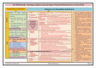 Compiled by: Pankaj Garg ©www.altclasses.in Page 31
SA 700 (Revised) – Forming an Opinion and reporting on Financial Statements (w.e.f. 01.04.2018)
Meaning & Types of Audit Reports Elements of an Unmodified Audit Report
1 Title “Independent Auditor’s Report” – so as to distinguish from reports
issued by others.
2 Addressee Auditor’s Report shall be addressed as appropriate. Generally, it is
addressed to those for whom it is prepared.
3 Opinion Section Fair
Presentation
Framework
In our opinion, the F.S. present fairly in all material
respects in accordance with [applicable FRF]; Or
In our opinion, the F.S. gives a true and fair view of
______________ in accordance with [applicable FRF]
Compliance
Framework
In our opinion, the F.S. present, in all material
respect in accordance with [applicable FRF]
Opinion Para shall also cover the following:
• Identify the Entity.
• Identify the title of each financial statement.
• Specify the period/date covered by each F.S.
• State that F.S. have been audited.
4 Basis for
Opinion
• States that audit was conducted in accordance with SAs.
• Refer to Section of Auditor’s report that describes the auditor’s
responsibilities.
• Compliance of Ethical requirements including independence.
• Auditor’s believing that they had obtained sufficient and appropriate
audit evidence to provide a basis for the opinion.
5 Going Concern Where applicable, auditor shall report in accordance with SA 570.
6 Key Audit
Matter
In case of Listed Entity, auditor shall communicate Key Audit Matters in
Auditor’s Report in accordance with SA 701.
7 Management
Responsibilities
for the F.S.
• To prepare F.S. in accordance with applicable FRF.
• Maintenance of adequate records for safeguarding of assets and
prevention and detection of fraud.
• Making reasonable and prudent judgments and estimates.
• Design, Implementation and maintenance of Internal Control.
• Assessing the appropriateness of Going Concern basis of accounting.
• Overseeing the financial reporting process.
8 Auditor’s responsibilities for the Audit of F.S.
9 Other
Reporting
responsibilities
• Heading: “Reporting on Other Legal and Regulatory Requirements”.
• Will include reporting of CARO, 2016, reporting u/s 143(3) of
Companies Act, 2013, Rule 11 of CAAR, 2014.
10 Signature In personal name and name of firm, along with the membership number
and firm registration number.
11 Place The city where audit report is signed.
12 Date It should not be earlier than date on which audit evidences are collected.
1. State the objective of auditor to
obtain reasonable assurance that F.S.
as a whole are free from material
misstatements & issue the auditor’s
report that includes an auditor’s
opinion.
2. Explanation w.r.t. reasonable
assurance and application of concept
of materiality.
3. Statement that auditor exercises
professional judgment and maintain
professional skepticism throughout
audit.
4. State auditor’s responsibilities w.r.t.:
• Identifying & assessing the RMM.
• Design & perform audit
procedures responsive to assessed
risks.
• Obtain SAAE.
• Understanding of Internal Control.
• Expressing opinion on adequacy
and operating effectiveness of
Internal Financial Control.
• Evaluation of appropriateness of
Accounting policies &
reasonableness of accounting
estimates.
• Conclude on appropriateness of
management use of Going Concern
basis of accounting.
• Evaluate overall presentation,
structure & content of F.S.
5. State Auditor’s responsibilities w.r.t.:
• Matters communicated to TCWG.
• Providing statement to TCWG on
compliance of Ethical
requirements.
• Determining Key Audit matters out
of matters communicated to
TCWG.
Meaning
Reports in which auditor
expresses his opinion on financial
statements.
• For General purpose F.S. – SA
700, 701, 705 & 706 will
apply.
• For Special Purpose F.S. – SA
800 along with 700, 701, 705
& 706 will apply.
Types
A. Unmodified reports
Reports issued when auditor
concludes that F.S. are prepared
in all material respects in
accordance with applicable FRF.
B. Modified Reports
B.1 – Matters that affect Audit
Opinion.
B.1.1 – Qualified Opinion
B.1.2 – Adverse Opinion
B.1.3 – Disclaimer of Opinion
Details of B.1 is dealt by SA 705.
B.2 – Matters that do not affect
Audit opinion
B.2.1 – With EOM Para
B.2.1 – With OM Para
Details of B.2 is dealt by SA 706.
Compiled by:
Pankaj Garg
for students of
CA - Final
Audit
 