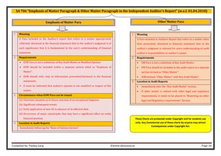 Compiled by: Pankaj Garg ©www.altclasses.in Page 34
SA 706 “Emphasis of Matter Paragraph & Other Matter Paragraph in the Independent Auditor’s Report” (w.e.f. 01.04.2018)
Emphasis of Matter Para Other Matter Para
1 Meaning
A Para included in the Auditor’s report that refers to a matter appropriately
reflected/ disclosed in the financial statement that in the auditor’s judgment is of
such significance that it is fundamental to the user’s understanding of financial
statement.
2 Requirements
• EOM Para is not a substitute of Key Audit Matter or Modified Opinion.
• EOM should be included within a separate section titled as “Emphasis of
Matter”.
• EOM should refer only to information presented/disclosed in the financial
statements.
• It must be indicated that auditor’s opinion is not modified in respect of this
matter.
3 Circumstance when EOM Para can be issued
(a) Uncertain situation as to future outcome of an exceptional litigation.
(b) Significant subsequent events.
(c) Early application of new AS in advance of its effective date.
(d) Occurrence of major catastrophe that may have a significant effect on entity
financial position.
4 Location in Audit Reports
Immediately following the “Basis of Opinion Section”.
1 Meaning
A Para included in Auditors Report that refers to a matter other
than presented/ disclosed in financial statement that in the
auditor’s judgment is relevant for users understanding of audit
auditor’s responsibilities or auditor’s report.
2 Requirements
• OM Para is not a substitute of Key Audit Matter.
• OM Para should be included in the audit report in a separate
section termed as “Other Matter”.
• Differentiate “Other Matter” with Key Audit Matter”.
3 Location in Audit Reports
• Immediately after the “Key Audit Matter” section.
• If other matter is related with other legal and regulatory
requirements, it needs to be placed in “Reporting on other
legal and Regulatory requirements” Section.
These Charts are protected under Copyright and for students use
only. Any Commercial use of these charts by anyone may attract
Consequences under Copyright Act.
 