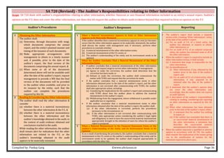 Compiled by: Pankaj Garg ©www.altclasses.in Page 36
SA 720 (Revised) - The Auditor’s Responsibilities relating to Other Information
Scope: SA 720 deals with auditor’s responsibilities relating to other information, whether financial or non-financial information included in an entity’s annual report. Auditor’s
opinion on the F.S. does not cover the other information, nor does this SA require the auditor to obtain audit evidence beyond that required to form an opinion on the F.S.
Auditor’s Procedures Reporting
Auditor’s Responses
1 Obtaining the Other Information
The auditor shall:
(a) Determine, through discussion with mngt,
which documents comprises the annual
report, and the entity’s planned manner and
timing of the issuance of such documents;
(b) Make appropriate arrangements with
management to obtain in a timely manner
and, if possible, prior to the date of the
auditor’s report, the final version of the
documents comprising the annual report; &
(c) When some or all of the documents
determined above will not be available until
after the date of the auditor’s report, request
management to provide a WR that the final
version of the documents will be provided
to the auditor when available, and prior to
its issuance by the entity, such that the
auditor can complete the procedures
required by this SA.
2 Reading & Considering the Other information
The auditor shall read the other information &
consider
(a) whether there is a material inconsistency
between the other information & the F.S., &
(b) whether there is a material inconsistency
between the other information and the
auditor’s knowledge obtained in the audit, in
the context of audit evidence obtained and
conclusions reached in the audit.
While reading the other information, the auditor
shall remain alert for indications that the other
information not related to the F.S. or the
auditor’s knowledge obtained in the audit
appears to be materially misstated.
• The auditor’s report shall include a separate
section with a heading “Other Information”, when,
at the date of the auditor’s report:
(a) For an audit of F.S. of a listed entity, the
auditor has obtained, or expects to obtain,
other information; or
(b) For an audit of F.S. of an unlisted corporate
entity, the auditor has obtained some or all of
the other information.
• When the auditor’s report is required to include an
Other Information section, it shall include:
(a) A statement that mngt. is responsible for the
other information;
(b) An identification of:
(i) Other information, if any, obtained by the
auditor prior to the date of the auditor’s
report; and
(ii) For an audit of F.S. of a listed entity, other
information, if any, expected to be
obtained after the date of the auditor’s
report;
(c) A statement that the auditor’s opinion does
not cover the other information and,
accordingly, that the auditor does not express
an audit opinion;
(d) A description of the auditor’s responsibilities
relating to reading, considering and reporting
on other information as required by this SA;
and
(e) When other information has been obtained
prior to the date of the auditor’s report, either:
(i) A statement that the auditor has nothing
to report; or
(ii) If the auditor has concluded that there is
an uncorrected material misstatement of
the other information, a statement that
describes the uncorrected material
misstatement of the other information.
• When the auditor expresses a qualified or adverse
opinion in accordance with SA 705, the auditor
shall consider the implications of the matter giving
rise to the modification of opinion for the
statement required in above para.
1 When a Material Inconsistency Appears to Exist or Other Information
Appears to Be Materially Misstated
If the auditor identifies that a material inconsistency appears to exist (or becomes
aware that the other information appears to be materially misstated), the auditor
shall discuss the matter with management and, if necessary, perform other
procedures to conclude whether:
(a) A material misstatement of the other information exists;
(b) A material misstatement of the F.S. exists; or
(c) The auditor’s understanding of the entity and its environment needs to be
updated.
2 When the Auditor Concludes That a Material Misstatement of the Other
Information Exists
• If auditor concludes that a material misstatement of the other information
exists, he shall request mngt to correct other information. If management:
(a) Agrees to make the correction, the auditor shall determine that the
correction has been made; or
(b) Refuses to make the correction, the auditor shall communicate the
matter with TCWG and request that the correction be made.
• If the auditor concludes that a material misstatement exists in other
information obtained prior to the date of the auditor’s report, and the other
information is not corrected after communicating with TCWG, the auditor
shall take appropriate action, including:
(a) Considering the implications for the auditor’s report and communicating
with TCWG about how the auditor plans to address the material
misstatement in the auditor’s report,
(b) Withdrawing from the engagement, where withdrawal is possible under
applicable law or regulation.
• If the auditor concludes that a material misstatement exists in other
information obtained after the date of the auditor’s report, the auditor shall:
(a) If the other information is corrected, perform the procedures
necessary in the circumstances; or
(b) If the other information is not corrected after communicating with
TCWG, take appropriate action considering the auditor’s legal rights
and obligations, to seek to have the uncorrected material misstatement
appropriately brought to the attention of users for whom the auditor’s
report is prepared.
3 When a Material Misstatement in the Financial Statements Exists or the
Auditor’s Understanding of the Entity and Its Environment Needs to Be
Updated
If, as a result of performing the procedures, the auditor concludes that a material
misstatement in the F.S. exists or the auditor’s understanding of the entity and its
environment needs to be updated, the auditor shall respond appropriately in
accordance with the other SAs.
 