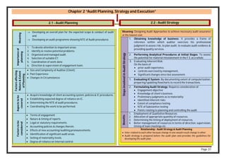 Page 37
Chapter 2 “Audit Planning, Strategy and Execution”
2.1 - Audit Planning
Meaning
 Developing an overall plan for the expected scope & conduct of audit
and
 Developing an audit programme showing NTE of Audit procedures
Importance
of
planning
1. To devote attention to important areas
2. Identify & resolve potential problems.
3. Organized and managed audit.
4. Selection of suitable ET.
5. Coordination of work done
6. Direction & supervision of engagement team.
Factors
affecting
Nature
&
Extent
of
Planning
 Size and Complexity of Auditee (Client).
 Past Experience
 Changes in Circumstances
Aspects
to
be
covered
 Acquire knowledge of client accounting system, policies & IC procedures.
 Establishing expected degree of reliance on IC.
 Determining the NTE of audit procedures.
 Coordinating the work to be performed.
Factors
to
be
considered
 Terms of engagement
 Nature & timing of reports
 Legal or statutory requirements.
 Accounting policies & changes therein.
 Effects of new accounting/auditing pronouncements.
 Identification of significant audit areas.
 Setting of materiality levels.
 Degree of reliance on internal control.
2.2 - Audit Strategy
Meaning: Designing Audit Approaches to achieve necessary audit assurance
at the lowest cost.
Steps
involved
in
Audit
Strategy
1. Obtaining knowledge of business: It provides a frame of
reference within which auditor exercises his professional
judgment to assess risk, to plan audit, to evaluate audit evidence &
providing quality services.
2. Performing Analytical Procedures at Initial Stages: To assess
the potential for material misstatement in the F.S. as a whole.
3. Evaluating Inherent Risk:
On the basis of
 prior audit experience,
 controls exercised by management,
 Significant changes since last assessment.
1. Evaluating IC System: By documenting extent of computerization,
preparing/updating flowcharts to record the transactions.
2. Formulating Audit Strategy: Requires consideration of:
 Engagement objective
 Knowledge of client’s business
 Preliminary judgments as to materiality
 Identified inherent risks
 Extent of compliance testing
 NTE of Substantive testing
 Points relating to planning and controlling the audit.
Benefits
1. Employment of Qualitative Resources.
2. Allocation of appropriate quantity of resources.
3. Determining the timing of deployment of resources.
4. Better management of resources in terms of direction, supervision,
timing of team meetings etc.
Relationship - Audit Strategy & Audit Planning
 Inter-related to each other because change in one would result change in other.
 Audit strategy is prepared before the audit plan and provides the guidelines for
developing the audit plan.
 