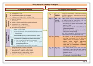Page 38
Quick Revision Summary of Chapter 2
2.3 - Audit Programming 2.4 - Stages of Audit Execution
Meaning
 Detailed plan of work
 comprises of techniques and procedures,
 may also contain objectives for each audit step.
Matters
to
be
considered
 Nature of business.
 Overall Plan
 System of internal control and accounting procedures.
 Size and structure of organization.
 Information regarding the organization.
 Accounting policies followed.
Development
of
Audit
programme
First
Time
Audit
 Draw a broad outline
 Filled up the details on a consideration of deficiencies in
internal control.
 Determine the special procedures needs to be applied.
Subsequent
Engagement
Review earlier programme and modified on account of:
 Experience gained during the previous audit.
 Important changes in internal control system,
accounting procedures etc.
 Evaluation of internal control for current year.
Circumstances
requiring
changes
1. Substantial increase in Volume of turnover.
2. Significant changes in accounting procedures.
3. Observation w.r.t. ineffective internal control.
4. Substantial increase in book debts or inventory.
5. Suspicion as to misappropriation of assets.
Stage – I Execution
Planning
During execution planning, auditor should consider
manpower requirement, qualification of members
of ET, time factor etc.
Stage – II Risk and
Control
Evaluation
Auditor need to conduct a detailed assessment of
risk and control as per requirements of SA 315.
Steps involved in assessment of risk are:
 List the risk that need to be reviewed for each
segment of audit.
 Capture for each risk the controls that exist or
those that are needed
 Determine the steps required to test the
effectiveness of each controls.
Note: While making Risk & Control assessment
auditor need to consider the Materiality levels.
Stage - III Testing  As required by SA 330, auditor should test
operating effectiveness of IC to determine
whether controls are operating as designed.
 Auditor should perform appropriate
substantive procedures (ToD and SAP) so as to
collect SAAE w.r.t. completeness, accuracy and
validity of accounting data.
Stage - IV Reporting  The auditor should review and assess the
conclusions drawn from the audit evidence
obtained as the basis for the expression of an
opinion on the F.S.
 Opinion so farmed should be expressed in form
of audit report as required by SA 700.
 