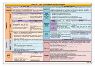 Page 39
CHAPTER 3 – RISK ASSESSMENT & INTERNAL CONTROL
1. AUDIT RISK 2. INTERNAL CONTROL
Meaning Risk that the auditor gives an inappropriate audit opinion when the
financial statements are materially misstated.
Definition
The process designed, implemented and maintained, by TCWG and Management, to provide
reasonable assurance about the achievement of an entity’s objectives with regard to
reliability of financial reporting, effectiveness and efficiency of operations, safeguarding of
assets, and compliance with applicable laws and regulations.
Consideration Audit Risk need to be considered at Overall Level as well as at the
level of Individual account balance or classes of transactions
Components
Inherent
Meaning Factors to be considered Control
Objectives
of
Accounting
Control
System
1. Whether all transactions are recorded;
2. Whether recorded transactions are real;
3. Whether all recorded transactions are properly valued;
4. Whether all transactions are recorded timely; properly posted;
5. Whether all transactions are properly classified summarized & disclosed.
Susceptibility of an account balance
or class of transaction to a material
misstatement, assuming that there
are no internal controls.
 Experience on prior audits.
 Controls established by Mngt.
 Significant changes from last
assessment.
Control
Meaning Steps in Assessment of Control
Risk
Methods of
Collecting
info to
review I.C.
Narrative
Records
Complete and exhaustive
description of system as found in
the operation by the auditor
Flow Chart
 Graphic presentation of I.C. of various sections
in form of a diagram full with lines & Symbols.
 Provide most concise and comprehensive way
to review I.C.
 Provide a neat visual picture of various
activities involving flow of documents through
various stages, authorizations required, filing of
documents, final disposal .
Check List Series of instructions and/or
questions which a member of
auditing staff must follow.
IC
Questionna
ire
Set of Questions designed to
provide a thorough view of state
of I.C.
Risk that material
misstatements will not be
prevented or detected and
corrected on a timely basis by
the internal control system.
1. Preliminary assessment of
control risk.
2. Documentation of
understanding & assessment of
control risk.
3. Performing Tests of Controls
4. Final Assessment of Control
Risk.
Detection
 Risk that the substantive procedures performed by auditor
fails to detect material misstatements.
 Some detection risk would always be present even if an
auditor was to examine 100% of the account balance or
class of transactions.
Surprise
check in
Internal
Control
 Useful method to determine whether errors
exist and where they exist
 ICAI Recommendation – Surprise checks should
form part of normal audit.
 Surprise check should be made at least once in
the course of an audit.
Letter of weakness
 Weaknesses in I.C. identified during the audit
should be communicated to mngt & TCWG.
 Helps TCWG to improve the systems.
 Must indicate that evaluation of I.C. is done to
determine NTE of further audit procedures.
Relationships
IR
&
CR
 IR and CR are highly interrelated as in many cases management reacts to
IR by designing accounting and internal control systems to prevent or
detect and correct misstatements.
 As a result, auditor needs to make a combined assessment of IR & CR as
RMM.
3. INTERNAL CHECK
Meaning
Checks on day to day transactions, which operate continuously as a part of routine
system, whereby work of one person is proved independently to work of another,
the object being prevention and earlier detection of error or fraud.
RMM
&
R
 Inverse relationship between RMM and DR.
 When RMM is high, DR needs to be low to reduce audit risk to an
acceptable low level.
 When RMM is low, auditor can accept a higher DR.
 Mathematically AR = IR X CR X DR
Objectives
 To detect fraud and error with ease.
 Avoid & minimize possibility of occurrence of fraud & error.
 Increase efficiency of staff.
 Protect integrity of business.
 Prevent misappropriation of cash & falsification of accounts.
Risk
Based
Audit
Meaning Stages
Consider-
ations
 No single person should have an Independent Control.
 Duties of staff members should be changed from time to time.
 Every member should be encouraged to go on leave atleast once.
 Persons having physical custody of assets must not be allowed access to books of accounts.
 Implement Budgetary control procedures.
 Judicious distribution of financial and administrative powers.
 Procedures should be laid down for physical verification.
 Accounting procedures should be reviewed periodically.
An audit Approach that
1. Analyses Audit Risks,
2. Set materiality thresholds based
on audit risk analysis and
3. develop audit programmes that
allocates a larger portion of
resources to high risk areas.
1. Understanding the auditee
operations.
2. Determination of residual
Risk
3. Manage residual Risk.
4. Reporting to Auditee.
 