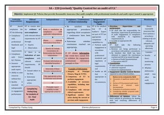 Compiled by: Pankaj Garg ©www.altclasses.in Page 4
SA – 220 (revised) “Quality Control for an audit of F.S.”
Leadership
Responsibilities
Ethical
Requirements
Independence Acceptance / Continuance
of Client relationship
Assignment of
Engagement
Team
Engagement Performance Monitoring
EP should
emphasize the
ET the following:
• Compliance
with
professional
Standards and
legal
requirements.
• Compliance
with firm’s
Q.C. Policies.
• Issuance of
appropriate
audit report.
• Ability to raise
concerns
without fear.
• Quality is
essential &
indispensable
in engagement
performance.
EP to remain alert
for evidence of
non-compliance
with relevant ethical
requirements by ET
through:
• Inquiry.
• Observation.
• Be satisfied that
appropriate procedures
regarding client acceptance
/ continuance have been
followed.
• Determine whether
conclusions reached are
appropriate.
EP to be satisfied
that ET &
Auditor’s Expert
not part of ET has
appropriate
competence &
capabilities to:
➢ Perform audit
engagement in
accordance
with
professional
standards and
regulatory or
legal
requirements,
and
➢ Enable an AR
that is
appropriate in
the
circumstances.
1.Direction, Supervision and
performance:
• EP shall take the responsibility for
directions, supervision & performance
of audit engagement in compliance
with standards & regulatory
requirements, &.
• to make an appropriate AR.
2.Reviews:
EP shall take the following
responsibilities:
a. Reviews are being performed in
accordance with policies / procedures.
b. Be Satisfied that SAAE has been
obtained to support the conclusions
reached and AR to be issued through
• Review of Audit Documentation.
• Discussion with ET
3.Consultation:
EP shall undertake consultation
• wherever required.
• Ensure its implementation
4. Engagement Quality Control Review:
required in case of listed entities.
5. Differences of Opinion: follow the
firm’s policies & procedures for dealing
with and resolving differences of
opinion.
Obtain
reasonable
assurance that
firm’s policies /
procedures
relating to QC are
relevant,
adequate, and
operating
effectively.
If there is an
indication of non-
compliance with
relevant ethical
requirements, EP
should:
• Consult others in
the firm.
• Determine
appropriate
action.
Consider:
• Results of
firm’s
monitoring
process.
• Whether
deficiencies
noted may
affect the
audit
engagement.
Objective: Implement QC Policies that provide Reasonable Assurance that audit complies with professional standards and audit report issued is appropriate
Form a conclusion on
compliance with
applicable independence
requirements
Obtain relevant
information from Firm
Identify & Evaluate
circumstances &
Relationship that threatens
independence
Evaluate information on
identified breaches.
Determine if these
threaten independence
Take appropriate action
to eliminate such threats
or
Promptly report
inability to take
appropriate action to
firm.
Matters to be evaluated by EQCR
• Discussion of significant matters with
ET.
• Review of FS & proposed audit report.
• Review of selected audit
documentation
• Evaluation of conclusions reached.
• Considering whether proposed audit
report is appropriate.
If EP obtains information
that would have caused firm
to withdraw the engagement,
communicate information
promptly to firm
Examples of Information
1. Integrity of Principal
Owners, Mngt & TCWG
2. Competency of ET to
perform engagement.
3. Availability of necessary
capabilities, including time
& resources.
4. Compliance with relevant
ethical requirements.
5. Significant matters that
arises during the current or
previous audit engagement.
Compiled by:
Pankaj Garg
for students of
CA - Final
Audit
 