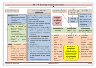 Compiled by: Pankaj Garg ©www.altclasses.in Page 5
SA – 230 (Revised) – Audit Documentation
Documentation of
Discussion
Documentation of
Departure from a
relevant requirement
Documentation of
matters arising after the
Date of Auditor’s Report
• Significant
Matters
Discussed with
Mngt. And
TCWG.
• When and with
whom the
discussion took
place.
• How the auditor
addresses the
inconsistency (if
any detected
during
discussion)
• Reasons for the
departure.
• Alternative
procedures
performed.
• Circumstance
encountered.
• New or additional
procedures
performed, audit
evidence obtained,
conclusions reached,
and their effect on the
auditor’s report.
• When and by whom
the changes to audit
documentation were
made and reviewed.
General concepts Specific Documentation
Meaning: Record of:
• Audit procedures performed
• Relevant audit evidence
obtained, &
• Conclusions reached
Purpose: includes the following:
• Assist in Planning and
performance of Audit.
• Direction, supervision &
Review of work.
• To fix accountability.
• Record for future reference.
• Quality control review and
inspections
• Conduct of external
inspections.
Nature documentation must
provide for:
• Sufficient and appropriate
record of the basis for
auditor’s report.
• Evidence that the audit was
planned and performed in
accordance with SAs & other
regulatory requirements.
Form, Content & Extent of
Documentation
Auditor shall prepare audit documentation
that is sufficient to enable an experienced
auditor to understand:
(a) NTE of the audit procedures;
(b) Results of audit procedures performed,
& audit evidence obtained;
(c) Significant matters arising during the
audit and the conclusions reached
thereon, significant professional
judgments made in the reaching those
conclusions.
Factors affecting form, content & extent
1. The size and complexity of the entity.
2. The nature of the audit procedures to be
performed.
3. Identified RMM.
4. Significance of audit evidence obtained.
5. Nature & extent of exceptions identified.
6. Need to document a conclusion or the
basis for a conclusion not readily
determinable from the documentation of
the work performed or audit evidence
obtained.
7. The audit methodology and tools used.
Retention
Period
7 Years from
date of Audit
Report
Ownership
• Documentation is the
property of the
Auditor.
• May at his discretion
make portions of or
extracts from
documentation
available to client.
These Charts are
protected under
Copyright and for
students use only. Any
Commercial use of these
charts by anyone may
attract Consequences
under Copyright Act.
Compiled by:
Pankaj Garg
for students of
CA - Final
Audit
 