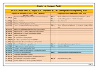 Page 51
Chapter – 6 “Company Audit”
Section – Wise Index of Chapter X of Companies Act, 2013 along with Corresponding Rules
Chapter X of Companies Act, 2013 – Audit & Auditors
(Sec. 139 – 148)
Companies (Audit and Auditors) Rules, 2014
Sec. 139(1)
Appointment of Subsequent Auditor of Non-Government Company at
AGM
Rule 3 Manner and Procedure of Selection and Appointment of Auditors
Rule 4 Conditions for appointment and Notice to Registrar
Sec. 139(2) Rotation of Auditors Rule 5 Class of Companies
Sec. 139(3) Rotation of Auditing Partner and his team
Sec. 139(4) Power of C.G. to prescribe the manner of rotation. Rule 6 Manner of Rotation of Auditors by the companies on expiry of their
term.
Sec. 139(5) Appointment of Subsequent Auditor of Government Company
Sec. 139(6) Appointment of First Auditor of Non-Government Company
Sec. 139(7) Appointment of First Auditor of Government Company
Sec. 139(8) Filling of Casual Vacancies
Sec. 139(9) Re-appointment of Retiring Auditor
Sec. 139 (10) No Auditor is appointed or reappointed at AGM
Sec. 139 (11) Considerations of recommendations of Audit Committee
Sec. 140(1) Removal of Auditor before expiry of his term Rule 7 Removal of Auditor before expiry of his term
Sec. 140(2) Filing of statement in case of Resignation Rule 8 Resignation of Auditor
Sec. 140(3) Penalty for non-compliance of Sec. 140(2)
Sec. 140(4) Removal of Auditor on expiry of tenure / Giving of Special Notice
Sec. 140(5) Directions for Change of Auditors Rule 9 Liability to devolve on concerned partners only.
Sec. 141(1) Eligibility for appointment as Auditor
Sec. 141(2) Authorised Partner to act and sign in case of audit firm and LLP
Sec. 141(3) Disqualifications to be appointed as auditor Rule 10 Disqualifications of Auditor
Sec. 141(4) Vacation of Office in case of Subsequent disqualifications
 
