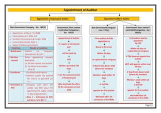 Page 53
Appointment of Auditor
 Appointment will be at First AGM
 till conclusion of 6th AGM; and
 hereafter till conclusion of every 6th AGM
 in prescribed manner (Rule 3).
 Subject to following conditions:
Condition Details of condition
1.Ratification Omitted by Companies
(Amendment) Act, 2017
2.Written
consent
Before appointment company
shall obtain
(a) Written consent from auditor
(b) Certificate from auditor.
(Rule 4)
3.Certificate  Certificate shall indicate
 Whether auditor has satisfied
the criteria as provided u/s
141.
4.Intimation to
ROC
 Company shall inform the
auditor and ROC about the
appointment of auditor within
15 days of appointment.
 Rule 4 – Intimation to ROC
will be in Form ADT-1
Non-Government Company – Sec. 139(1) Government, Govt. owned
/ controlled Companies –
Sec. 139(5)
Appointment of Auditor
In respect of a Financial
year
will be made by
CAG
Within a period of 180
Days
From the commencement
of financial year
Who shall hold the office
till the conclusion of next
AGM
Non-Government Company
– Sec. 139(6)
Government, Govt. owned /
controlled Companies – Sec.
139(7)
First auditor shall be
appointed by
Board of Directors
Within 30 days
of registration of company
If Board fails, Board shall
inform the members
Members shall within 90
days
at an EGM
appoint the first auditor
Who hold office till
conclusion of first AGM
First Auditor shall be
appointed
by CAG
Within 60 days of
registration of company
If CAG does not appoint the
auditor
BOD will appoint within next
30 days
If Board fails, Board shall
inform the members
Members shall within 60
days
at an EGM
appoint the first auditor
who hold office till
conclusion of first AGM
Appointment of Subsequent Auditor Appointment of First Auditor
 