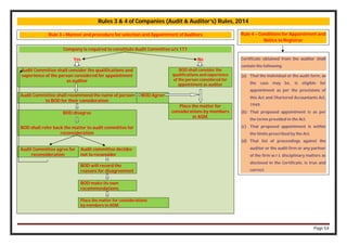 Page 54
Rules 3 & 4 of Companies (Audit & Auditor’s) Rules, 2014
Rule 3 – Manner and procedure for selection and Appointment of Auditors Rule 4 – Conditions for Appointment and
Notice to Registrar
Company is required to constitute Audit Committee u/s 177
Yes No
Audit Committee shall consider the qualifications and
experience of the person considered for appointment
as auditor
BOD shall consider the
qualifications and experience
of the person considered for
appointment as auditor
Audit Committee shall recommend the name of person
to BOD for their consideration
BOD Agree
Place the matter for
considerations by members
in AGM.
BOD disagree
BOD shall refer back the matter to audit committee for
reconsideration
Audit Committee agree for
reconsideration
Audit committee decides
not to reconsider
BOD will record the
reasons for disagreement
BOD make its own
recommendations
Place the matter for considerations
by members in AGM.
Certificate obtained from the auditor shall
contain the following:
(a) That the individual or the audit form, as
the case may be, is eligible for
appointment as per the provisions of
this Act and Chartered Accountants Act,
1949.
(b) That proposed appointment is as per
the terms provided in the Act.
(c) That proposed appointment is within
the limits prescribed by the Act.
(d) That list of proceedings against the
auditor or the audit firm or any partner
of the firm w.r.t. disciplinary matters as
disclosed in the Certificate, is true and
correct.
 