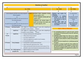 Page 55
Rotation of Auditor
Sec. 139(2) Sec. 139(3) Sec. 139(4)
Listed companies and Other prescribed companies
Shall not appoint
An individual as an auditor for more than one term of
five consecutive years.
An audit Firm as an auditor for more than two terms of
five consecutive years.
Rule 5 Unlisted Public Companies having
paid up capital > 10 Cr.
Private Companies having paid up
capital > 50 Cr.
Companies not covered above if
public borrowings from banks and
FI/ public deposits > 50 Cr.
1st Proviso Individual Auditor Not eligible for reappointment
as auditor in same company
for 5 years after completing of
tenure
Audit Firm Not eligible for reappointment
as auditor in same company
for 5 years after completing of
tenure
2nd
Proviso
Audit Firm  Having a common partner with audit firm
 Whose tenure has just expired
 As on date of appointment
 Shall not be appointed as auditor of same company
 for a period of five years
3rd Proviso Every Company  Existing before commencement of this Act
 Shall comply with requirement of Sec. 139(2)
 Within a period which shall not be later than the date of First
AGM after 3 years from the date of commencement of this Act.
4th Proviso Sec. 139(2) shall not
prejudice the -
 Right of company to remove auditor
 Right of auditor to resign.
Members may resolve the
following:
(a) Rotation of auditing
partner & his team at
such interval as may be
prescribed.
(b) That audit shall be
conducted by more than
one auditor.
C.G. may by Rules
Prescribe the manner
of rotation for Sec.
139(2)
(Rule 6 prescribes
the manner of
rotation)
Rule 6 – Manner of Rotation
1. For calculating period of 5 years/10 years, period
served prior to commencement of this Act, shall also
be considered.
2. Individual auditor/Audit Firm shall not be eligible
for appointment as auditor for a period of 5 years if
it belongs to same network to whom retiring auditor
belong to.
3. Break in the term should be for a continuous period
of 5 years.
4. A partner in charge of audit firm who certifies the
financial statements of the company, if retires from
the said firm and join another firm, such other firm
shall also be ineligible to be appointed as auditor for
a period of 5 Years.
 