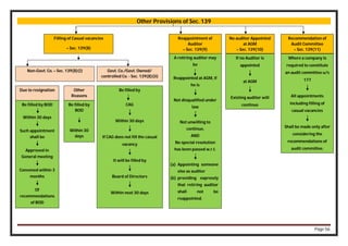 Page 56
Other Provisions of Sec. 139
Filling of Casual vacancies
– Sec. 139(8)
Reappointment of
Auditor
– Sec. 139(9)
No auditor Appointed
at AGM
– Sec. 139(10)
Recommendation of
Audit Committee
– Sec. 139(11)
Non-Govt. Co. – Sec. 139(8)(i) Govt. Co./Govt. Owned/
controlled Co. - Sec. 139(8)(ii)
Due to resignation Other
Reasons
Be filled by BOD
Within 30 days
Such appointment
shall be
Approved in
General meeting
Convened within 3
months
Of
recommendations
of BOD
Be filled by
BOD
Within 30
days
Be filled by
CAG
Within 30 days
If CAG does not fill the casual
vacancy
It will be filled by
Board of Directors
Within next 30 days
A retiring auditor may
be
Reappointed at AGM, if
he is
Not disqualified under
law
Not unwilling to
continue,
AND
No special resolution
has been passed w.r.t.
(a) Appointing someone
else as auditor
(b) providing expressly
that retiring auditor
shall not be
reappointed.
If no Auditor is
appointed
at AGM
Existing auditor will
continue
Where a company is
required to constitute
an audit committee u/s
177
All appointments
including filling of
casual vacancies
Shall be made only after
considering the
recommendations of
audit committee.
 