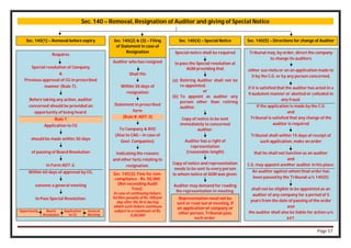 Page 57
Sec. 140 – Removal, Resignation of Auditor and giving of Special Notice
Sec. 140(1) – Removal before expiry Sec. 140(2) & (3) – Filing
of Statement in case of
Resignation
Sec. 140(4) – Special Notice
Requires
Special resolution of Company
&
Previous approval of CG in prescribed
manner (Rule 7).
Before taking any action, auditor
concerned should be provided an
opportunity of being heard.
Rule 7
Application to CG
should be made within 30 days
of passing of Board Resolution
in Form ADT-2.
Within 60 days of approval by CG,
convene a general meeting
to Pass Special Resolution.
Opportunity Board
Resolution
Application
to CG
General
Meeting
Auditor who has resigned
Shall file
Within 30 days of
resignation
Statement in prescribed
form
(Rule 8: ADT-3)
To Company & ROC
(Also to CAG – in case of
Govt. Companies)
Indicating the reasons
and other facts relating to
resignation.
Sec. 140(3): Fine for non-
compliance - Rs. 50,000
(Not exceeding Audit
Fees).
In case of continuing failure,
further penalty of Rs. 500 per
day after the first during
which such failure continues
subject to a maximum of Rs.
5,00,000
Special notice shall be required
to pass the Special resolution at
AGM providing that
(a) Retiring Auditor shall not be
re-appointed.
or
(b) To appoint as auditor any
person other than retiring
auditor.
Copy of notice to be sent
immediately to concerned
auditor.
Auditor has a right of
representation
(reasonable length)
Copy of notice and representation
needs to be sent to every person
to whom notice of AGM was given.
Auditor may demand for reading
the representation in meeting.
Representation need not be
sent or read out at meeting, if
on application of company or
other person, Tribunal pass
such order.
Sec. 140(5) – Directions for change of Auditor
Tribunal may, by order, direct the company
to change its auditors
either suo motu or on an application made to
it by the C.G. or by any person concerned,
if it is satisfied that the auditor has acted in a
fraudulent manner or abetted or colluded in
any fraud.
If the application is made by the C.G.
and
Tribunal is satisfied that any change of the
auditor is required
Tribunal shall within 15 days of receipt of
such application, make an order
that he shall not function as an auditor
and
C.G. may appoint another auditor in his place.
An auditor against whom final order has
been passed by the Tribunal u/s 140(5)
shall not be eligible to be appointed as an
auditor of any company for a period of 5
years from the date of passing of the order
and
the auditor shall also be liable for action u/s
447.
 