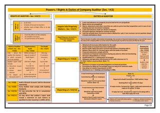 Page 59
Powers / Rights & Duties of Company Auditor (Sec. 143)
RIGHTS OF AUDITOR – Sec. 143(1)
Right
of
Access
 at all times
 to books of Account & Vouchers
 whether kept at Regd. Office or at any
other place.
Right
to
Obtain
Info.
 From the officers of the company
 As considers necessary
 For performance of his duties.
Duties of Auditor
of Govt. Cos. – Sec.
143(5)
Supplementary
Audit
– Sec. 143(6)
Test Audit
– Sec. 143(7)
CAG – direct the
auditor the manners
in which accounts
are to be audited.
Within 60 days of
days of receipt of
Audit Report
CAG have a Right
To order for
supplementary
audit of F.S.
By such persons as
authorized by him
CAG may
If considers
necessary
by an order
cause test audit
of accounts of
Govt. companies
Auditor report shall
include:
 Directions issued
by CAG.
 Action taken
thereon
 Its impact on
Accounts and F.S.
Sec. 143(8) Audit of Branch Accounts (will be discussed
separately)
Sec. 143(9) Every Auditor shall comply with Auditing
Standards
Sec. 143(10) CG may prescribe the SA in consultation
with NFRA
Sec. 143(11) CG may direct that auditor’s report shall
include a statement on such matters as
specified in order issued by it. (CARO, 2016)
DUTIES of AUDITOR
Inquire into Propriety
Matters – Sec. 143(1)
1. Loans and advances are properly secured and terms are prejudicial.
2. Book entries are prejudicial.
3. Shares, debentures and other securities are sold at a price less than acquisition cost in case of non-
banking and non-investment company.
4. Loans and advances made are shown as deposits.
5. Personal expenses charged to revenue account.
6. Cash has actually been received on shares allotted for cash, if not received, correct position shown
in books and balance sheet.
Reporting over Accounts &
Financial Statements
– Sec. 143(2)
Reporting u/s 143(3)
1. Obtained all necessary information for the audit.
2. Proper books of account have been maintained.
3. Branch audit report has been received and manner of dealing with it.
4. Balance Sheet and P & L Account agree with the books of account.
5. Financial statements comply with AS.
6. Comments on financial transactions having any adverse effect on functioning.
7. Directors disqualified u/s 164(2).
8. Qualifications w.r.t. maintenance of accounts.
9. Adequacy and operative effectiveness of IFC with reference to F.S.
10. Other matters as prescribed. (Rule 11)
Rule 11
1. Disclosure of impact of pending litigations on financial position.
2. Provisions for Material Foreseeable losses on long term contracts made.
3. Any delay in transferring amounts to IEPF.
4. Disclosures w.r.t. holdings and dealings in SBNs.
That to the best of auditor information & knowledge, the accounts & financial statements give a true and fair view of
the state of the company affairs as at the end of its financial year & profit & loss and cash flow for the year.
Reporting u/s 143(12)
Fraud involving prescribed amount
Committed by officers or employees
Should be report to CG in prescribed
manner (Rule 13)
Frauds below prescribed amount
Should be reported to Audit
Committee or BOD
Details of Such Frauds need to be
disclosed in Board’s report.
Rule 13
Fraud > 1Cr.
Reported to Audit Committee / BOD within 2 days
Seeking their reply within 45 days
If reply receive, forward his report, reply and comments on
reply to CG within 15 days
If reply not recd., forward his report to CG along with a
note that reply not recd.
Nature of Fraud with description Approx. amount involved
Parties involves remedial action taken
Reasons for
reservations
– Sec. 143(4)
For every
matter
reported with
a qualification
Auditor shall
state the
reasons
thereof
 