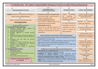 Compiled by: Pankaj Garg ©www.altclasses.in Page 6
SA 240 (Revised) – The Auditor’s Responsibilities Relating to Fraud in an Audit of Financial Statements
Meaning and Nature of Fraud Auditor’s Responsibilities
Management Duties
Meaning: Intentional Act involving use of deception to
obtain an unjust or illegal advantage.
Auditor is concerned with Fraud that causes
Material Misstatement.
Misstatement may result from:
A Fraudulent Financial Reporting
1. Recording fictitious journal entries to
manipulate operating results.
2. Inappropriate assumptions.
3. Changing judgments to estimate account
balances.
4. Omitting, advancing or delaying recognition of
events and transactions occurred during the
year.
5. Concealing facts that affect the amount
recorded in F.S.
6. Engaging in Complex Transactions that are
structured to misrepresent the financial
position or financial performance.
7. Altering records relating to significant
transactions.
B Misappropriation of Assets
1. Embezzling receipts.
2. Stealing physical assets.
3. Causing an entity to pay for goods and services
not received.
4. Using entity assets for personal use.
.
To obtain reasonable assurance
that F.S. as a whole are free from
material Misstatements.
Maintain an attitude of
Professional Skepticism
Circumstances indicate existence
of material Misstatement
Primary responsibility
for prevention &
detection of fraud rests
with Mngt and TCWG
To ensure prevention of
fraud Mngt. must have a
commitment to create a
culture of honesty and
Ethical behaviour.
Fraud Risk Factors /
Characteristics of Fraud
• Incentive or pressure to Commit Fraud:
Arises when mngt is under pressure to
achieve an unrealistic target.
• Perceived opportunity to do so:
Arises when an individual believes that
internal control can be overridden.
• Rationalization to do so:
Arises when an individual possesses an
attitude or character that allows them
knowingly and intentionally to commit a
dishonest act.
Consider whether such a
misstatement is an indication
of Fraud. If Fraud identified:
Communicate to Mngt. &
TCWG (also to Regulatory &
Enforcement authorities, if
required by Law)
Auditor unable to complete
the engagement.
Consider the Possibility of
withdrawing.
If withdraw:
• Discuss with Mngt & TCWG, &
• Report to appropriate persons
Risk associated for non-detection of material misstatements
• Due to Inherent limitations there is always an unavoidable risk of material
misstatement in F.S. due to Fraud.
• Risk of non-detecting a material misstatement resulting from fraud is
higher than the risk of non-detecting one resulting from error.
• Risk of Material Misstatements due to Management Fraud is higher than
due to Employee Fraud.
Conditions or events which increases risk of fraud or error
1. Discrepancies in Accounting Records: arises due to improper recording,
unauthorised transactions, last minute adjustments.
2. Conflicting or missing evidences: missing documents, altered
documents, non-availability of original documents, unexplained items etc.
3. Unusual relationship between auditor & mngt: undue time pressure,
unusual delay in providing info, unwillingness to address weaknesses in IC.
4. Others: Mngt not allowing auditor to meet with TCWG, varied accounting
policies, frequent changes in accounting estimates.
Compiled by: Pankaj Garg for students of
CA - Final Audit
 