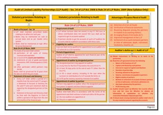 Page 63
Audit of Limited Liability Partnerships (LLP Audit) – Sec. 34 of LLP Act, 2008 & Rule 24 of LLP Rules, 2009 (New Syllabus Only)
Statutory provisions Relating to
Books
Statutory provisions Relating to Audit Advantages/Purpose/Need of Audit
Auditor’s duties w.r.t. Audit of LLP
1. Books of Account – Sec. 34
 LLP shall maintain prescribed books
relating to its affairs for each year.
 Books may be maintained on cash or
accrual basis and as per double entry
system.
 Books shall be maintained at regd. office
for prescribed period.
Rule 24 of LLP Rules, 2009
The books of account shall contain:
(a) particulars of all sums of money
received and expended;
(b) a record of the assets and liabilities;
(c) statements of cost of goods purchased,
inventories, WIP, finished goods & COGS;
and
(d) other particulars which partners may
decide.
Books shall be preserved for 8 years from
the date on which they are made.
2. Statement of Account and Solvency
 Every LLP shall, within a period of 6
months from the end of each FY, prepare
a Statement of Account & Solvency for
the said FY and such statement shall be
signed by the designated partners of the
LLP.
 Statement of Account and Solvency shall
be filed with the Registrar in Form 8
within a period of 30 days from the end
of 6 months of the financial year.
Rule 24 of LLP Rules, 2009
1 Requirement of Audit
 LLP whose turnover does not exceed, in any FY, ₹40 Lacs, or
whose contribution does not exceed ₹25 Lacs shall not be
required to get its accounts audited.
 If partners decide to get the accounts of such LLP audited, the
accounts shall be audited in accordance with these rules.
2 Eligibility for auditor
A person shall not be qualified for appointment as an auditor of a
LLP unless he is a CA in practice.
3 Period of Appointment
Auditor of LLP shall be appointed for each financial year of the
LLP for auditing its accounts.
4 Appointment of auditor by designated partner
The designated partners may appoint an auditor:
(a) at any time for the first FY but before the end of first FY,
(b) at least 30 days prior to the end of each FY (other than the
first FY),
(c) to fill a casual vacancy, including in the case when the
turnover or contribution of a LLP exceeds the limits, or
(d) to fill up the vacancy caused by removal of an auditor.
5 Appointment of auditor by partner
Partners may appoint an auditor where the designated partners
have power to appoint and have failed to appoint.
6 Tenure of Auditor
Auditor shall hold office in accordance with the terms of his
appointment and shall continue to hold such office till the period
(a) the new auditors are appointed, or
(b) they are re-appointed.
(a) Detection of errors & frauds
(b) Verification of financial statements
(c) Resolving disputed among the partners
in relation to accounting matters.
(d) Arranging finance from banks & F.I.
(e) Improved management of the LLP
(f) Settlement of accounts between partners
at time of admission, death, retirement,
insolvency, insanity, etc
(a) Obtain instructions in writing as to work to be
performed.
(b) Read the LLP agreement & note the following
 Nature of the business of LLP
 Capital contributed by each partner
 Interest in respect of capital contributions
 Duration of partnership
 Drawings allowed to the partners
 Salaries, commission etc payable to partners
 Rights & duties of partners
 Method of settlement of accounts between partners
at time of admission, retirement, admission etc.
 Any loans advanced by the partners
 Profit sharing ratio
(c) Auditor should report (a) Whether the records reflects
true and fair view (b) Whether he obtains all
information & explanation (c) whether any
restriction/limitation imposed upon him.
(d) If minute book is being maintained, auditor shall refer it
for any resolution passed regarding the accounts.
 