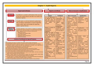 Page 65
Chapter 7 – Audit Reports
Report and Certificates
Certificate A certificate is a written confirmation of the accuracy
of the facts stated therein and does not involve any
estimate or opinion.
Manner of
Signing
To bring uniformity in the manner of signing of certificates,
Council of ICAI required members to include the following details
in their “Signatures” on the certificates issued by them:
1. Name of the CA firm
2. Firm Registration Number (FRN)
3. Name of the member
4. Designation (Partner/Proprietor)
5. Membership Number
Content of Certificates for Special Purposes
While drafting such report or certificate, the auditor should consider the following:
(a) Identification of specific elements, accounts or items covered by the report or certificate.
(b) Stating the manner in which the audit was conducted. For example, by the application of
generally accepted auditing practices, or any other specific tests.
(c) limitation on scope, if any, should be clearly mentioned.
(d) Fundamental Assumptions on which the special purpose statements are based.
(e) Information and explanations obtained during the course of work should be included.
(f) The title of the report or certificate should clearly indicate its nature.
(g) Extent to which reliance has been placed on the report of other auditor, who have carried out
audit of general-purpose financial statements.
(h) Where a report requires the interpretation of statute, the reporting auditor should clearly
indicate the fact that he is merely expressing his opinion in the matter.
(i) An audit report or certificate should ordinarily be a self-contained document and should not
confine itself to a mere reference to another report or certificate.
(j) Extent of responsibility assumed by the reporting auditor should be clearly indicated.
Reports vs Certificate Notes on Accounts vs Qualifications
Report Certificate
It is an expression
of opinion on true
and fair view of
financial statements
and books of
account.
It is a
confirmation of
correctness and
accuracy of
subject matter
for which
certificate is
being issued.
Report is based on
practitioner
professional
judgment.
Certificate is
based on actual
facts and figures.
Scope of audit is
wide and generally
covers an opinion
on complete set of
financial
statements.
Scope of
certificate is
narrow and
restricted to
subject matter
only.
Audit report is
generally issued
annually as per the
requirements of
statute.
Certificates are
issued as per the
specific
requirements of
law.
Auditor’s
responsibility in
case any
misstatement is not
being identified, is
subject to his
negligence in
performance of his
duties.
In case of wrong
certification,
auditor is held
liable
irrespective of
due diligence.
Notes on Accounts Qualifications
Notes represents
management’s stand
on a matter and
assessment on all
matters involving
difference of opinion
between them and the
auditors.
Qualification
represents auditor
disagreement on the
matters with
Management.
Notes of a
qualificatory nature
appear in the
accounts and forms
part of Financial
Statements.
Qualifications are
stated by auditor in
the auditor’s report
Management may
insist upon the
auditor for not
modifying his audit
opinion considering
the management has
disclosed full facts and
assessment of the
matter through notes
on the F.S.
Auditor needs to
exercise his
professional
judgement to
determine whether
the disclosures in the
notes alone would
suffice or a
qualification is needed
in audit report.
Notes on accounts
includes information
which is necessary to
make the financial
statements
understandable by the
users.
Qualification must be
expressed by the
Auditor in a clear and
unambiguous manner.
Report An audit report, is a formal statement usually made
after an enquiry, examination or review of specified
matters under report and includes the reporting
auditor’s opinion thereon.
 