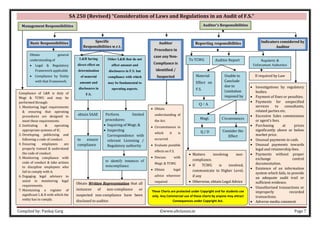 Compiled by: Pankaj Garg ©www.altclasses.in Page 7
SA 250 (Revised) “Consideration of Laws and Regulations in an Audit of F.S.”
• Investigations by regulatory
bodies.
• Payment of fines or penalties.
• Payments for unspecified
services to consultants,
related parties etc.
• Excessive Sales commissions
or agent’s fees.
• Purchasing at prices
significantly above or below
market price.
• Unusual payments in cash.
• Unusual payments towards
legal and retainership fees.
• Payments without proper
exchange control
documentation.
• Existence of an information
system which fails, to provide
an adequate audit trail or
sufficient evidence.
• Unauthorised transactions or
improperly recorded
transactions.
• Adverse media comment.
obtain SAAE Perform limited
procedures:
• Inquiring of Mngt; &
• Inspecting
Correspondence with
relevant Licensing /
Regulatory authority
to ensure
compliance
to identify instances of
noncompliance.
Obtain Written Representation that all
instances of non-compliance or
suspected non-compliance have been
disclosed to auditor.
To TCWG Auditor Report Regularity &
Enforcement Authorities
Auditor’s Responsibilities
Basic Responsibilities
Obtain general
understanding of
• Legal & Regulatory
Framework applicable
• Compliance by Entity
with that Framework.
Auditor
Procedure in
case any Non-
Compliance is
identified /
Suspected
Reporting responsibilities
• Obtain
understanding of
the Act.
• Circumstances in
which it is
occurred.
• Evaluate possible
effects on F.S.
• Discuss with
Mngt. & TCWG
• Obtain legal
advice wherever
required
L&R having
direct effect on
determination
of material
amount and
disclosures in
F.S.
• Matters involving non-
compliance.
• If TCWG is involved,
communicate to Higher Level,
if any
• Otherwise, obtain Legal Advice
Specific
Responsibilities w.r.t.
Other L&R that do not
affect amount and
disclosures in F.S. but
compliance with which
may be fundamental to
operating aspects.
If required by Law
Material
Effect on
F.S.
Unable to
Conclude
due to
Limitation
imposed by
Q / A
Mngt.
Q / D
Circumstances
Consider the
Effect
Indicators considered by
Auditor
Management Responsibilities
Compliance of L&R is duty of
Mngt & TCWG and may be
performed through:
1. Monitoring legal requirements
& ensuring that operating
procedures are designed to
meet these requirements.
2. Instituting & operating
appropriate systems of IC.
3. Developing, publicising and
following a code of conduct.
4. Ensuring employees are
properly trained & understand
the code of conduct.
5. Monitoring compliance with
code of conduct & take actions
to discipline employees who
fail to comply with it.
6. Engaging legal advisors to
assist in monitoring legal
requirements.
7. Maintaining a register of
significant L & R with which the
entity has to comply.
These Charts are protected under Copyright and for students use
only. Any Commercial use of these charts by anyone may attract
Consequences under Copyright Act.
 