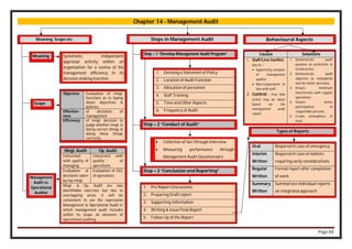 Page 84
Chapter 14 - Management Audit
Meaning, Scope etc. Steps in Management Audit
Step – 1 “Develop Management Audit Program”
1. Devising a Statement of Policy
2. Location of Audit Function
3. Allocation of personnel
4. Staff Training
5. Time and Other Aspects
6. Frequency of Audit
Step – 2 “Conduct of Audit”
Step – 3 “Conclusion and Reporting”
1. Pre Report Discussions
2. Preparing Draft report
3. Supporting Information
4. Writing & Issue Final Report
5. Follow Up of the Report
 Collection of fact through interview
 Measuring performance through
Management Audit Questionnaire
Types of Reports
Oral Required in case of emergency
Interim
Written
Required in case of matters
requiring early considerations
Regular
Written
Formal report after completion
of work
Summary
Written
Summarizes individual reports
on integrated approach
Behavioural Aspects
Causes Solutions
1. Staff/Line Conflict:
due to –
 Superiority complex
of management
auditor.
 Non-cooperation of
line with staff.
2. Control – Fear that
action may be taken
based on the
management audit
report.
1. Demonstrate audit
purpose as protective &
Constructive.
2. Demonstrate audit
objective as managerial
tool for better decisions
3. Ensure minimum
interference with regular
operations.
4. Ensure active
participation of
responsible persons.
5. Create atmosphere of
trust.
Meaning Systematic, independent
appraisal activity within an
organisation for a review of the
management efficiency in its
decision-making function.
Scope
Objective Evaluation of mngt.
functions as to laying
down objectives &
policies.
Effective-
ness
of decisions of
management
Efficiency of mngt. decision to
judge whether mngt. is
doing correct things &
doing these things
correctly.
Management
Audit vs.
Operational
Auditor
Mngt. Audit Op. Audit
Concerned
with quality of
managing
Concerned with
quality of
operations
Evaluation of
decisions taken
by top mngt.
Evaluation of EEE
of operations
Mngt. & Op. Audit are two
identifiable exercises but due to
overlapping areas, it will be
convenient to use the expression
Management & Operational Audit in
which management audit includes
within its scope all elements of
operational auditing.
 
