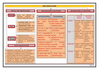 Page 85
Operational Audit
Meaning, Types, Objectives & Need
Meaning Review and Appraisal of
Operations conducted by
competent independent person
Objectives
and Scope
1. Appraisal of Controls
2. Evaluation of Performance
3. Appraisal of Objectives & Plans
4. Appraisal of Organisational
Structure.
Need for Operational Audit
 Management requirement for the information in
respect of areas beyond their direct supervision.
 Inadequacy of traditional sources of information to
provide complete information to management.
 Operational Audit acts as an inexpensive, continuous
and objective appraisal of activities, operations and
controls to inform the management about
achievement of standards and the exceptions if any.
Operational Audit vs. Internal Audit Operational Audit vs. Financial Audit
Operational Auditing Internal Auditing
It is concerned with
the review and
appraisal of
operations.
Concerned with
determining whether
other controls are well
designed & in place
It is not a part of
internal control
It is a part of internal
control system
It is a constructive
function i.e. to provide
suggestions for
improvement
It is a protective
function i.e to
safeguard the assets of
the enterprise.
It analyses all aspects
of operations whether
they are in tune with
management policies,
objectives and Goals
It is primarily
concerned with
financial accounting
and internal control
It mainly deals with
qualitative aspects
It focuses more on
quantitative aspects
Financial
Auditing
Operational
Auditing
Purpose Concerned with
the opinion that
whether the
historical
information
recorded is
correct or not.
It emphasizes on
effectiveness and
efficiency of
operations for
future
performance.
Area Restricted to
matters directly
affecting the
appropriateness
of the presented
F.S.
It covers all the
activities that are
related to
efficiency and
effectiveness of
business
operations.
Reporting Financial audit
report is sent to
all stakeholders.
Operational audit
report is primarily
for the
management
End Task Financial audit
reports the
findings to the
persons as its
end objectives.
Operational audit
is not limited to
reporting but
includes
suggestions for
improvements
also.
Types
1. Functional Audit: deals with
one or more functions.
2. Organisational Audit: deals
with entire organizational unit.
3. Special Assignments: arises at
the request of management.
 