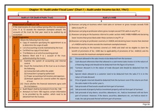 Page 86
Chapter 15 “Audit under Fiscal Laws” (Chart 1 – Audit under Income-tax Act, 1961)
Audit u/s 12A (Audit of Public Trust) Audit u/s 44AB
1 Requirement of Audit u/s 12A
If the total income of a trust without giving effect the exemptions
u/ss 11 & 12 exceeds the maximum exempted amount, the
accounts of the trust for that year need to be audited by an
accountant.
2 Audit Programme
Preliminary
Obtain the following from the trust:
 Copy of resolution specifying the appointment so as
to determine the scope of audit.
 List of accounting records maintained by the trust.
 Certified true copy of trust deed.
 Trial Balance as at end of accounting period.
 Balance Sheet and P & L account of the trust,
authenticated by the trustee.
Compliance
and
Substantive
testing
(i) Examine the system of accounting and internal
control.
(ii) Vouch the transactions of the trust so as to ensure
the following:
(a)transaction falls within the ambit;
(b)transaction is properly authorized;
(c) Proper accounting of all incomes and expenses;
(d)Amount applied are covered within the objects
of trust.
(iii) Check whether the financial statements agree with
the trial balance.
Issuing
Audit
Report
 Audit Report shall be furnished in Form No. 10B.
 Annexure to Form 10B requires certain information
to be provided by the auditor, which need to be
obtained from the trustees.
(a) Assessee carrying on business where total sales or turnover or gross receipts exceeds ₹100
lakhs in any PY; or
(b)Assessee carrying on profession where gross receipts exceed ₹ 50 Lakhs in any PY; or
(c) Assessee carrying on the business referred to under section 44AE/44BB/44BBB and declaring
lower income than prescribed under those sections in any PY; or
(d)Assessee carrying on profession covered u/s 44ADA and declaring lower income than deemed
u/s 44ADA and his income exceeds the maximum exempted amount.
(e) Assessee carrying on the business covered u/s 44AD and shall not be eligible to claim the
benefit of provisions of Sec. 44AD due to applicability of provisions of Sec. 44AD(4) and his
income exceeds the maximum exempted amount.
(i) Discount allowed in the sales invoice to be deducted from the turnover.
(ii) Cash discount otherwise than that allowed in a cash memo/sales invoice is in the nature of
a financing charge and should not be deducted from the figure of turnover.
(iii) Turnover discount is in the nature of trade discount and should be deducted from the
turnover.
(iv) Special rebate allowed to a customer need to be deducted from the sales if it is in the
nature of trade discount.
(v) Price of goods returned should be deducted from the turnover even if the returns are from
the sales made in the earlier year/s.
(vi) Sale proceeds of fixed assets would not form part of turnover.
(vii) Sale proceeds of property held as investment property will not form part of turnover.
(viii) Sale proceeds of any shares, securities, debentures, etc., held as investment will not form
part of turnover. However, if the shares, securities, debentures etc., are held as stock-in-
trade, the sale proceeds thereof will form part of turnover.
 