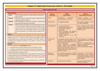 Page 90
Chapter 15 “Audit under Fiscal Laws” (Chart 5 – GST Audit)
Returns under GST Audit
Points of
comparison
GSTR-9
Annual Return
GSTR-9C
Reconciliation Statement
Nature Informational/a consolidation of
all GST Returns for FY 2017-18
Analytical statement on GST
returns certified by GST Auditor
Who must file GST Registered taxpayer GST registered taxpayer to whom
GST Audit is applicable
Not applicable to  Casual Taxable Person
 Non-Resident Taxable Person
 Input Service Distributor
 UIN Holders
 Online Information and Database
Access Retrieval Service providers
 Composition Dealers
 Persons subject to TCS or TDS
provisions
Those mentioned under GSTR-9
but also a registered person whose
aggregate turnover in an FY is less
than Rs. 2 Crores
Format of the
return
Consolidated summary details of the
turnover, ITC and tax paid, late fees as
per the GST returns filed between July
2017 and March 2018.
Further, declaration of demands/
refunds, supplies from composition
dealers, Job works, goods sent on an
approval basis, HSN wise summary of
outward and inward supplies, late fees
payable is required.
Part-A: Reporting of reconciliation
needed between turnover, tax paid
and ITC.
Part A also includes Report on
Auditor’s recommendation of any
additional tax liability.
Part B: Certificate by GST Auditor.
Who must
certify/ attest
No certification required by CA/CMA
but must be attested by the taxpayer
using a digital signature.
Certification of GST Auditor is
required who is either a CA/CMA
through digital signature and must
be attested by the taxpayer using a
digital signature.
Annexures No annexures to be attached Annexure of Audited financial
statement is required
1 Types of returns
GSTR 9 GSTR 9 should be filed by the regular taxpayers filing GSTR 1,
GSTR 2, GSTR 3.
GSTR 9A GSTR 9A should be filed by the persons registered under
composition scheme under GST.
GSTR 9B GSTR 9B should be filed by the e-commerce operators who
have filed GSTR 8 during the financial year.
GSTR 9C Should be filed by the taxpayers whose annual turnover exceed
₹ 2 Crores during the financial year. All such taxpayers are also
required to get their accounts audited and file a copy of audited
annual accounts and reconciliation statement of tax already
paid and tax payable as per audited accounts alongwith GSTR
9C.
2 GSTR 9
GSTR 9 form is an annual return to be filed once in a year by the registered
taxpayers under GST. It consists of details regarding the supplies made and
received during the year under different tax heads i.e. CGST, SGST and IGST. It
consolidates the information furnished in the monthly or quarterly returns
during the year.
3 GSTR 9C*
GSTR-9C is a statement of reconciliation between:
 the Annual returns in GSTR-9 filed for an FY, first being 2017-18 and
 the figures as per Audited Annual Financial statements of the taxpayer.
It is certified by the CA. It can be considered to be similar to that of a tax audit
report furnished under the Income-tax act.
It will consist of gross and taxable turnover as per the Books reconciled with the
respective figures as per the consolidation of all the GST returns for an FY. Hence,
any differences arising from this reconciliation exercise will be reported here
along with the reasons for the same.
The certified statement shall be issued for every GSTIN. Hence, for a PAN there
can be several reports of GSTR-9C.
* cover details from main book.
 