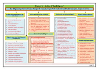 Page 91
Chapter 16 – Section A “Due Diligence”
Due diligence is performed in case of corporate restructuring to check whether it is advisable to acquire, merge, invest etc.
Area in which due diligence can
take place
Aspects to be covered in Financial
Due diligence
Contents of due diligence Report
1. Commercial/Operational due
diligence
2. Financial Due Diligence
3. Tax Due diligence
4. Information Systems due diligence
5. Legal due diligence
6. Environmental due diligence
7. Personnel due diligence
1. Executive summary.
2. Introduction.
3. Objective of due diligence.
4. Terms of reference.
5. Brief history of the company.
6. Summary on capital structure & group
structure of company.
7. Shareholding pattern.
8. Observations on the review.
9. Assessment of Mngt. structure.
10. Assessment of financial liabilities.
11. Assessment of valuation of assets.
12. Assessment of operating results.
13. Assessment of tax & other liabilities.
14. Assessment of possible liabilities on
account of litigation.
15. Assessment of net worth.
16. Any liabilities not provided for in the
books.
17. SWOT analysis on future projections.
18. Status on charges, liens, mortgages
and assets of the company.
19. Ways & means to cover unforeseen
contingent liabilities.
20. Aspects to be taken care of
before/after merger.
21. Interlocking investments and financial
obligations with group companies.
1. Studying the Business History
2. Significant Accounting Policies
3. Examining Profit and Loss Account
4. Examining Net worth
5. Payment of Taxes
6. Studying the Economic environment
7. Evaluation of Cash Flow
8. Examine Financial Projections
9. Evaluate Human Resources
10.Examine Statutory Compliance
Work Approach to Due Diligence
1. Reviewing & reporting on the financials
submitted by the target company.
2. Assessing the business by a site visit (if
applicable).
3. Working through due diligence process
with the acquisitioning company or
investor by defining the key areas.
4. Prepare an offer based on completion of
due diligence.
Conducting Due Diligence
1 Pre-Due Diligence Period
 Discussion with client to gain understanding.
 Assessment of most appropriate scope of work.
 Centralized coordination of project team.
 Preparation of due diligence request list.
2 Diligence Process & Negotiation Process
 Working Off-site or on-site.
 Flexible approach even after project kick-off.
 Q & A Process with management.
 Report drafting.
 Support for preparation of negotiation
terms.
 Regular updates with the client.
3 Closing and Post Closing process
 Preparation of review of closing documents
prepared by the Target.
 Review of other post-closing transactions
review.
 Involvement of Price adjustment procedures
using the findings of due diligence.
Areas of Hidden Liabilities
Areas of Overvalued Assets
1. SCN, which have not matured
into demands.
2. Contingent liabilities not
shown in books.
3. Product & warranty liabilities,
product returns, discounts, etc.
4. Tax liabilities
5. Pending Tax assessment.
6. Agreement to buy back shares
at a stated price.
7. Future lease liabilities.
8. Claims against the company.
9. Unfunded retirement benefit
of employees.
1. Uncollectable receivables.
2. Obsolete, slow and non-moving
inventories.
3. Obsolete and unused plant and
machinery and their spares.
4. Assets shown in books above
market value.
5. Assets under litigation.
6. Investment shown at cost
whose M.V. is much lower.
7. Investment carrying very low
rate of return.
8. Intangibles of no value.
 