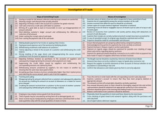 Page 96
Investigation of Frauds
Ways of Committing Frauds Means of Investigation
Cash
receipts
(i) Issuing a receipt for full amount collected, entering lesser amount on counterfoil.
(ii) Showing a larger cash discount than actually allowed.
(iii) Adjusting a fictitious credit in the account of a customer for goods returned.
(iv) Cash sales entered as credit sales with debit to customer.
(v) Writing off a good debt as bad & irrecoverable to cover up misappropriation of
amount collected.
(vi) Short-debiting customer’s ledger account and withdrawing the difference on
collection of full amount.
(vii) Under-casting the receipts side of cash book.
(viii) Over-casting the payment side of the cash book.
(i) Ascertain nature of duties of person who is suspected to have committed a fraud.
(ii) Examine line of responsibility among the various members of the staff.
(iii) Income received from different sources should be scrutinized.
(iv) Carbon copies of receipts marked ‘duplicate’ should be scrutinized.
(v) Examining record of small or negligible sources of income such as sales of scrap or sale
of waste paper.
(vi) Review of recoveries from customers and sundry parties along with deductions on
account of cash discounts.
(vii) Examine that receipts are serially numbered and all receipts have been accounted for.
(viii) In case of cancelled receipt, its original copy should be examined and verified.
(ix) Enquiries should be made for unreasonable cash discount.
Cash
Payments
(i) Making double payment of an invoice or paying a false invoice.
(ii) Paying personal expenses out of the business by falsifying details.
(iii) Withdrawing unclaimed credit balances of customers.
(iv) Falsely adjusting a refund in the account of a customer and withdrawing the credit
balance.
(v) Wrong totalling of the wage sheets and misappropriating the excess amount
withdrawn from the bank for payment of wages.
(i) Ensure that all payments are properly authorized by competent authority.
(ii) Acknowledgement by parties for payments has to be carefully scrutinized.
(iii) Payment by bearer cheques requires careful examination.
(iv) Payment as regards wages should be examined for possible over totalling of wage
sheets and entries regarding dummy workmen.
(v) Payment for goods purchased should be reviewed so as to confirm that no payment has
been made in respect of supplies which have not been received.
Suppliers
Ledger
(i) Adjusting fictitious invoices as purchases in the accounts of suppliers and
subsequently misappropriating the amounts when payments are made.
(ii) Suppressing the Credit Notes issued by suppliers and withdrawing the
corresponding amounts not claimed by them.
(iii) Withdrawing amounts unclaimed by suppliers, for one reason or another by
showing that the same have been paid to them.
(iv) Accepting purchase invoices at prices considerably higher than their market prices
and collecting the excess amount, paid in cash, from the suppliers.
(i) The Bought Journal should be vouched by reference of Goods Inward Book.
(ii) Amounts have been correctly credited in respect of goods duly received or not.
(iii) Request the supplier to furnish statements of their accounts to find out whether or not
any balance is outstanding or due and
(iv) Confirm that allowances and rebates given by them is correctly adjusted.
Customers
Ledger
(i) Teeming and Lading.
(ii) Misappropriating the amount collected from a customer and subsequently adjusting
his account by crediting the amount on account of allowance or a rebate for excess
price charged.
(iii) Crediting the amount received from a customer to the account of another customer
and subsequently withdrawing the amount wrongly credited.
(i) Trace the entries in order book with the corresponding record in sales day book.
(ii) Examine customer’s account to ensure that they have been properly debited at
appropriate amount.
(iii) The amounts written off as bad debts should be carefully examined.
(iv) Any unusual discounts given to them should be thoroughly enquired into and written
representation should be obtained from appropriate authority in this connection.
(v) Attention should be given to the teeming and leading frauds in such accounts.
(vi) Balance confirmation from customers should be obtained.
Stock
(i) Employees may simply remove goods from the premises.
(ii) Theft of goods may be concealed by writing them off as damaged goods, etc.
(iii) Stock records may be manipulated by employees who have committed theft so that
book quantities tally with the actual quantities of stocks in hand.
(i) Physically check the quantities in stock and those shown by the stock book.
(ii) Cross checking of good inward and outward registers along with the purchases and
sales day book.
(iii) Use of expert advice wherever required.
 