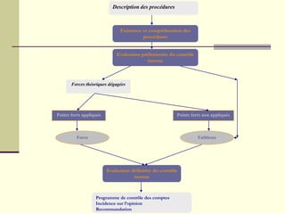Description des procédures
Existence et compréhension des
procédures
Evaluation préliminaire du contrôle
interne
Forces théoriques dégagées
Points forts appliqués Points forts non appliqués
Evaluation définitive du contrôle
interne
Programme de contrôle des comptes
Incidence sur l’opinion
Recommandation
Faiblesse
Force
 