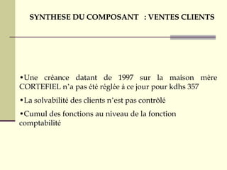 •Une créance datant de 1997 sur la maison mère
CORTEFIEL n’a pas été réglée à ce jour pour kdhs 357
•La solvabilité des clients n’est pas contrôlé
•Cumul des fonctions au niveau de la fonction
comptabilité
SYNTHESE DU COMPOSANT : VENTES CLIENTS
 