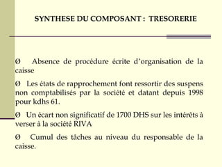 SYNTHESE DU COMPOSANT : TRESORERIE
Ø Absence de procédure écrite d’organisation de la
caisse
Ø Les états de rapprochement font ressortir des suspens
non comptabilisés par la société et datant depuis 1998
pour kdhs 61.
Ø Un écart non significatif de 1700 DHS sur les intérêts à
verser à la société RIVA
Ø Cumul des tâches au niveau du responsable de la
caisse.
 