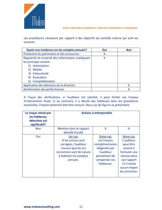 AUDIT COMPTABLE & FINANCIER : OBJECTIFS, DEMARCHES ET TECHNIQUES



Les procédures s'évaluent par rapport à des objectifs de contrôle interne qui sont les
suivants:

   Ayant une incidence sur les comptes annuels?                Oui                  Non
Protection du patrimoine et des ressources                      X
Régularité et sincérité des informations impliquant             X
les principes suivant:
    1) Autorisation
    2) Réalité
    3) Exhaustivité
    4) Évaluation
    5) Comptabilisation
Application des décisions de la direction                                            X
Amélioration des performances                                                        X

A l'issue des vérifications, si l'auditeur est satisfait, il peut limiter ses travaux
d'intervention finale. Si au contraire, il a décelé des faiblesses dans les procédures
examinées, l'impact potentiel doit être mesuré. Deux cas de figures se présentent:

 Le risque relevé par                        Actions à entreprendre
     les faiblesses
    détectées est
      significatif?
          Non             Mention dans le rapport                X                    X
                                détaillé d'audit
         Oui                        1er cas:                2ème cas:           3ème cas:
                              Si les erreurs sont          Les travaux          L'auditeur
                            corrigées, l'auditeur       complémentaires         peut être
                             s'assure que les ces         diligentés par         amené à
                         corrections sont de nature         l'auditeur        formuler une
                           à fiabiliser les comptes      permettent de        réserve dans
                                    annuels.             compenser ces         son rapport
                                                            faiblesses.        s'il n'existe
                                                                              aucun moyen
                                                                              de correction.




www.maleaconsulting.com                     11
 