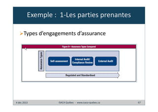 Exemple : 1-Les parties prenantes
Types d’engagements d’assurance

4 déc 2013

ISACA Québec - www.isaca-quebec.ca

67

 