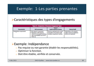 Exemple: 1-Les parties prenantes
Caractéristiques des types d’engagements

Exemple: Indépendance
o Pas requise ou non garantie (établir les responsabilités).
o Optimiser la fonction.
o Doit être établie, vérifiée et conservée.
4 déc 2013

ISACA Québec - www.isaca-quebec.ca

68

 
