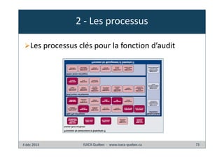 2 - Les processus
Les processus clés pour la fonction d’audit

4 déc 2013

ISACA Québec - www.isaca-quebec.ca

73

 