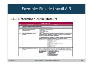 Exemple: Flux de travail A-3
A-3 Déterminer les facilitateurs

4 déc 2013

ISACA Québec - www.isaca-quebec.ca

89

 