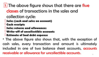 19
The above figure shows that there are five
classes of transactions in the sales and
collection cycle:
Sales (cash and sales on account)
Cash receipts
Sales returns and allowances
Write-off of uncollectible accounts
Estimate of bad debt expense
• The above figure also shows that, with the exception of
cash sales, every transaction and amount is ultimately
included in one of two balance sheet accounts, accounts
receivable or allowance for uncollectible accounts.
 